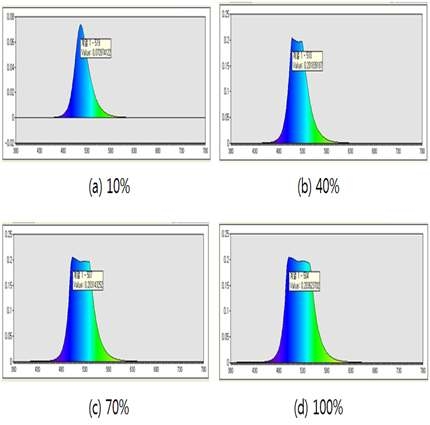 광 강도의 세기에 따른 Green LED의 분광분포 변화