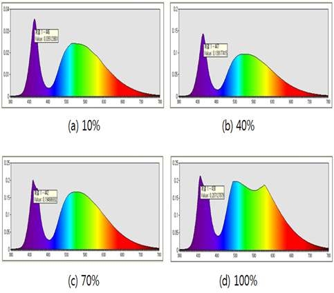 광 강도의 세기에 따른 White LED의 분광분포 변화
