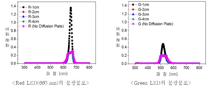 확산판의 유무와 이격거리에 따른 분광분포 변화