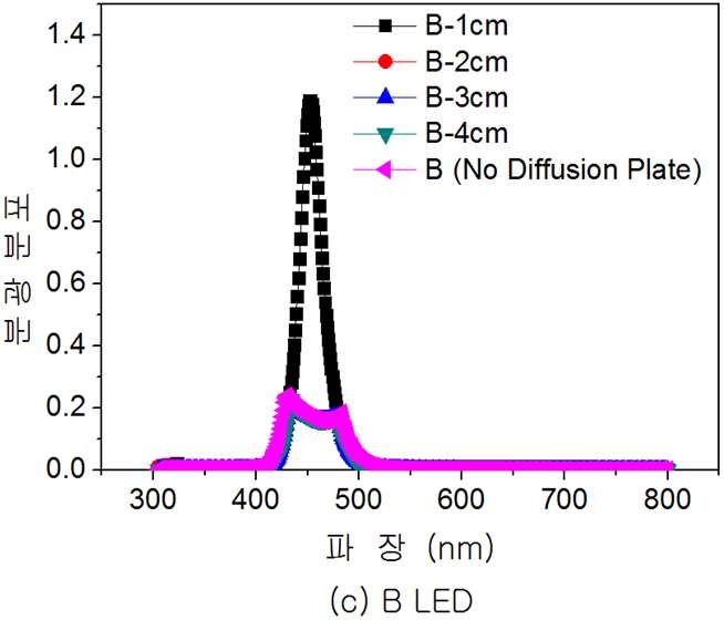 확산판의 유무와 이격거리에 따른 분광분포 변화