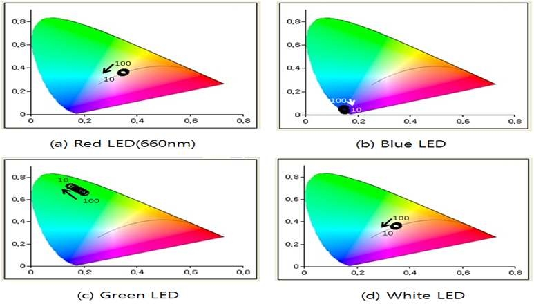 LED 종류에 따른 색좌표 변화