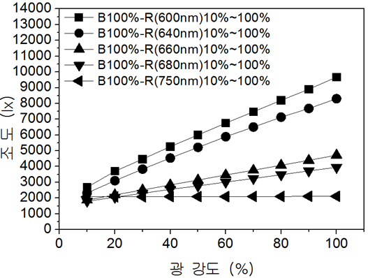 B LED의 광 강도가 100% 고정일 때 R LED의 광 강도가 변화할 때의 조도 변화