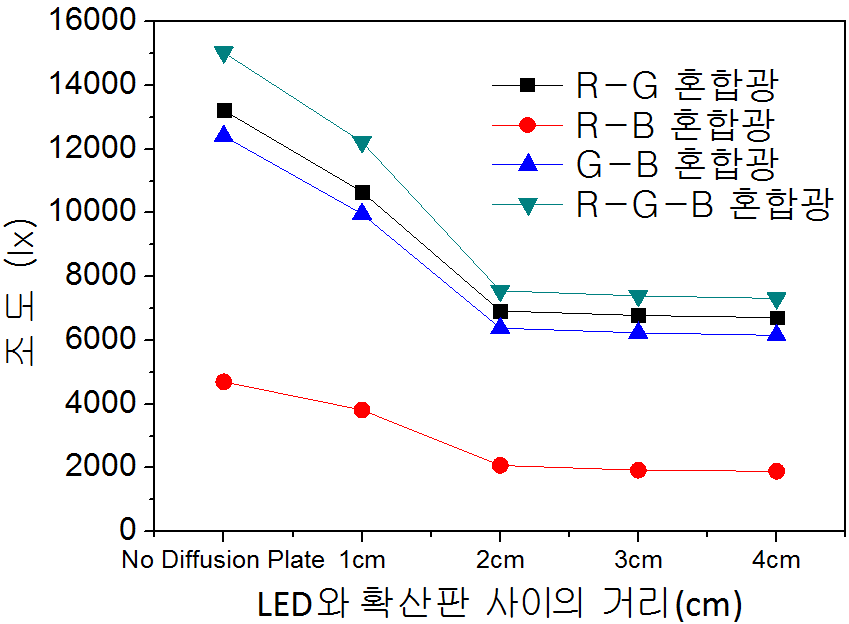 확산판의 유무와 이격거리에 따른 조도