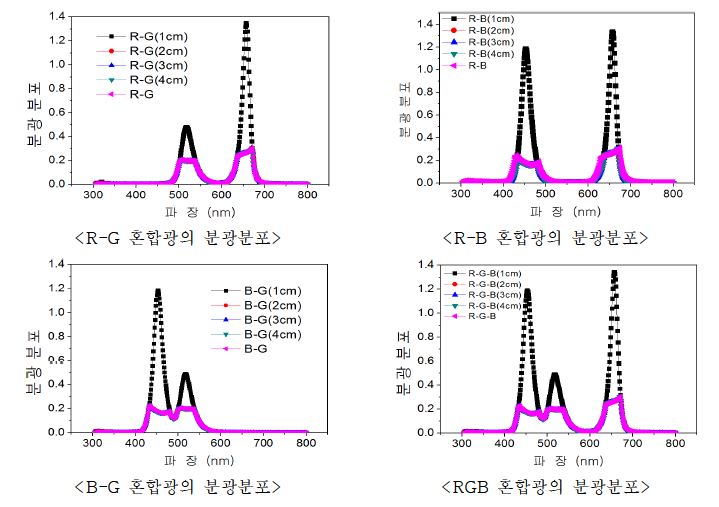 확산판의 유무와 이격거리에 따른 혼합광의 분광분포