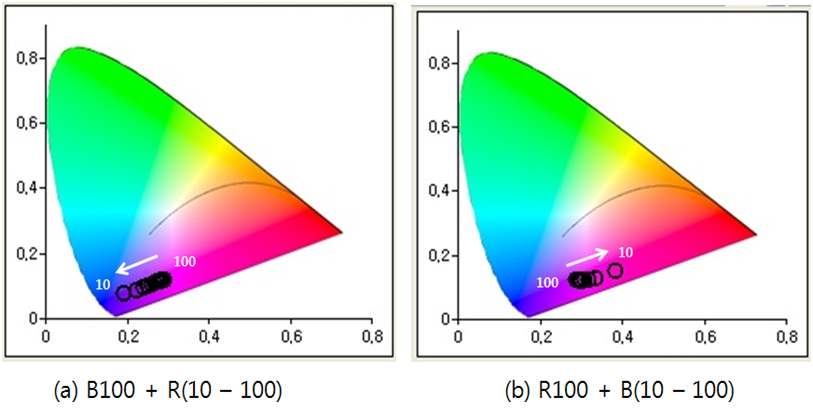 B-R 혼합광의 색좌표 변화