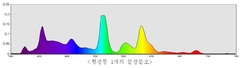 형광등 개수에 따른 분광분포 변화