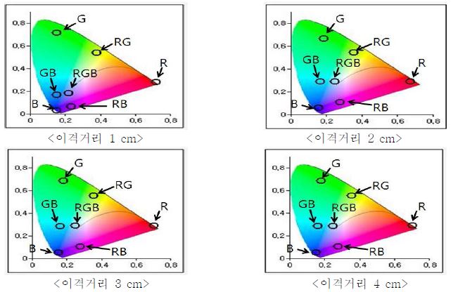 확산판의 이격거리에 따른 단색광/혼합광의 색좌표 변화