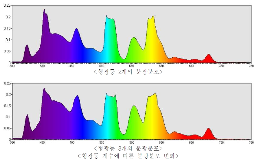 형광등 개수에 따른 분광분포 변화