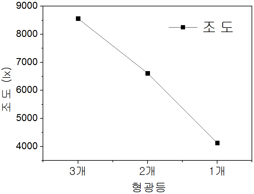 형광등 개수에 따른 조도 변화