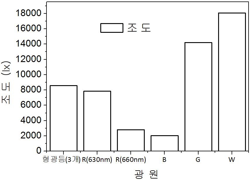 형광등과 LED의 조도 비교