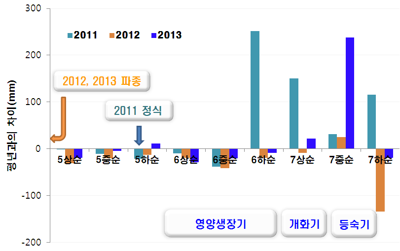 평년대비 시험기간 연도별 강수량 비교