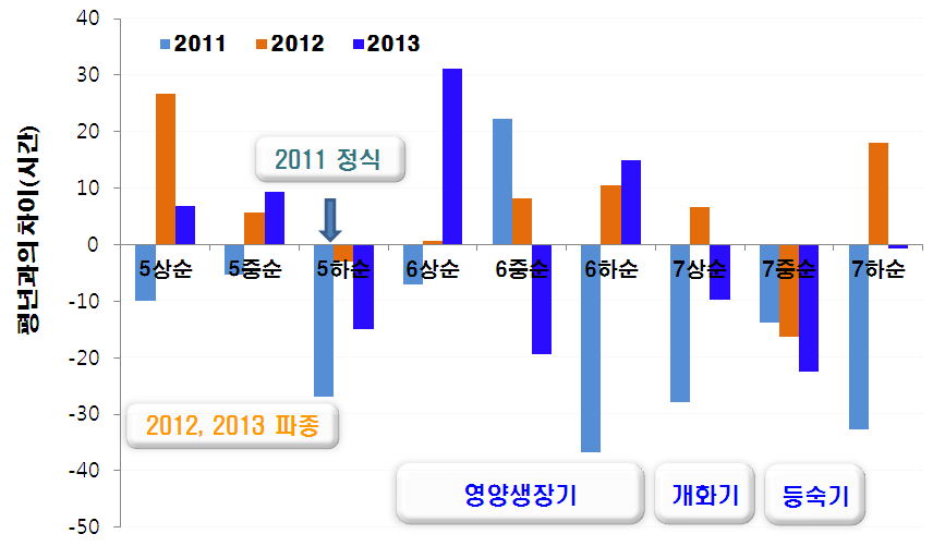 평년대비 시험기간 연도별 일조시수 비교