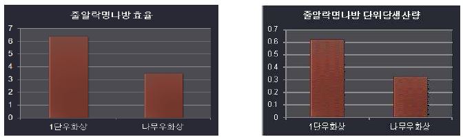 기존의 나무우화상과 개발된 1단우화상의 줄알락명나방 효율과 단위생산량