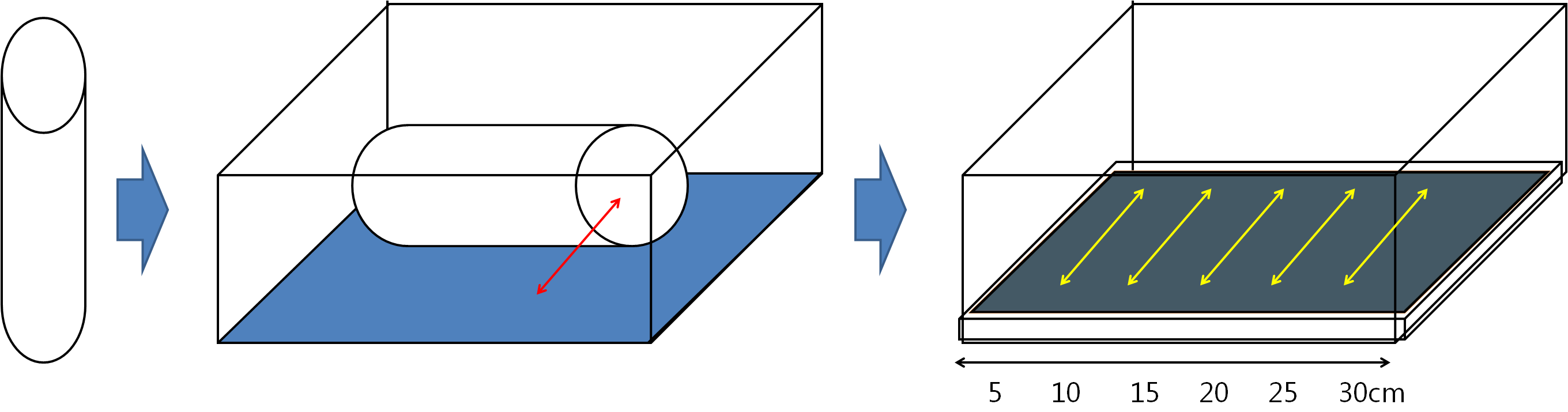 Diagrams of new monitoring method for evaluating vertical distribution of soil seedbank. (a) Sampled soil pillars (b) Tilt in rectangular containers (c) Spreads soil pillars in the horizontal direction