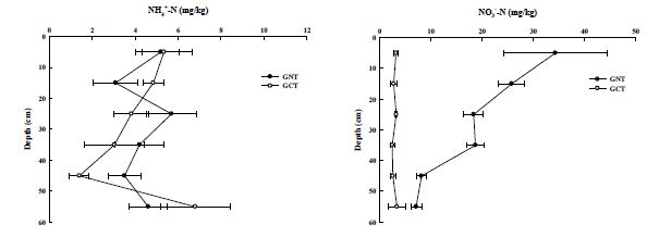 Inorganic nitrogen (NH4+-N and NO3--N) contents of soil in GCT and GNT fields.
