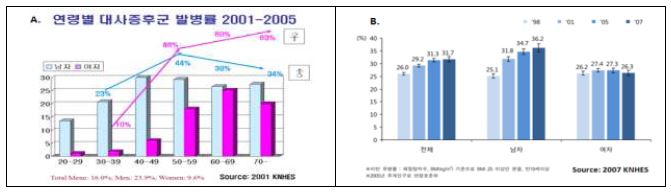 2001년 대비 2005년 연령별 성별 대사성 증후군발병률