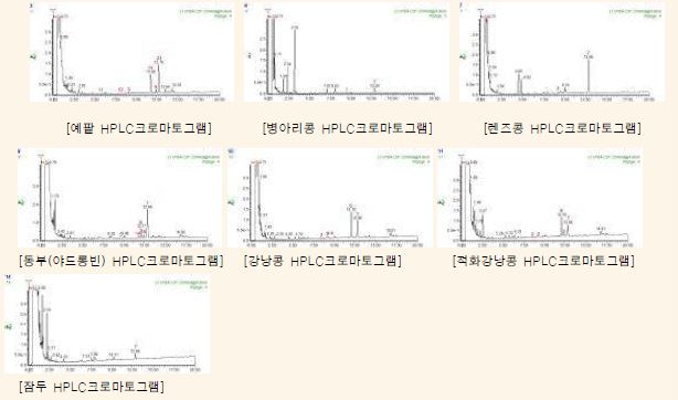 기타 두류 HPLC-ESI/MS 분석 크로마토그램