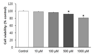 Effects of increasing concentrations of vitexin on cell viability in 3T3-L1 mouse adipocytes.