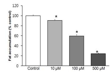 Effects of increasing levels of vitexin on lipid accumulation in 3T3-L1 mouse preadipocytes.