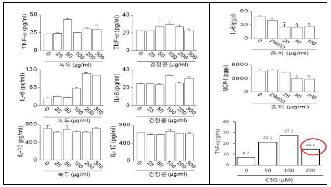 Effects of increasing levels of M ungbean and Black bean ethanol extracts on the production of inflammatory cytokines in 3T3-L1 mouse preadipocytes.