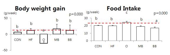 녹두와 검정콩 주정추출물이 45% fat diet로 DIO를 유도한 C57BL/6 mice의 체중변화(BWG) 및 식이섭취량(FI)변화에 미치는 효과