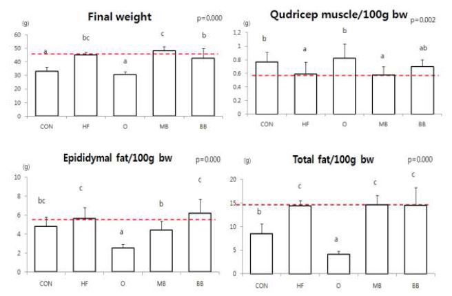 녹두와 검정콩 주정추출물이 45% H igh fat diet로 비만을 유도한 D IO -C57BL /6 mice의 최종 체중, 지방 및 제지방 함량변화에 미치는 효과