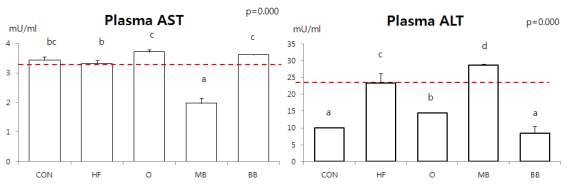 M B, BB E tOH -extracts이 D IO -C57BL/6 mice 혈중에서의 A S T (A ) 및 A LT (B) 농도변화에 미치는 영향.