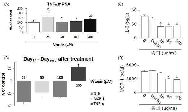 TNFα mRNA expression on 3T3-L1 adipocytes and inflammatory cytokine secretion into media treated with mung bean extract and vitexin