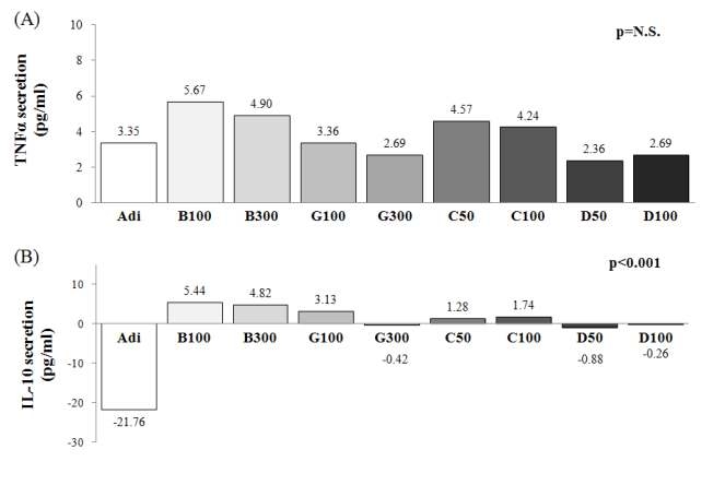 Pro-inflammatory cytokine secretion into media of 3T 3-L1 adipocytes treated with mung bean extract and vitexin