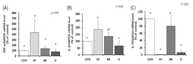 Inflammation-related mR NA expression on mesenteric fat of D IO -C57BL /6 mice treated w ith black soybean extracts