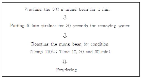 Diagram for the preparation of the mung bean.