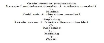 Manufacturing process of Dasi k using roasted mung bean powder.