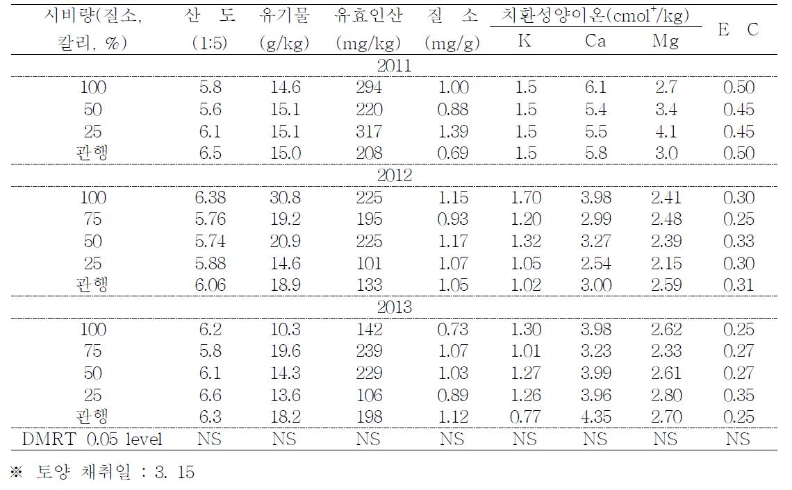 질소 및 칼리의 시비수준별 토양 무기성분 함량 분석