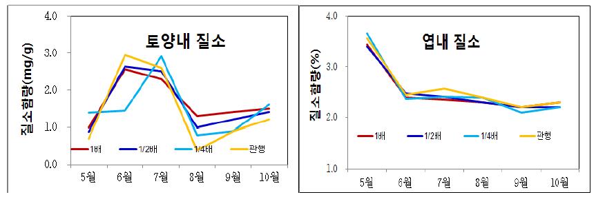 질소 및 칼리의 시비수준별 시기별 토양 및 잎의 질소 성분 변화