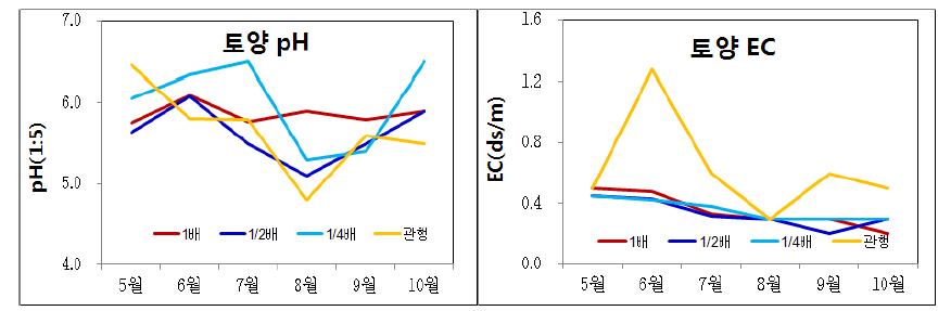 질소 및 칼리의 시비수준별 시기별 토양 pH 및 전기전도도 변화