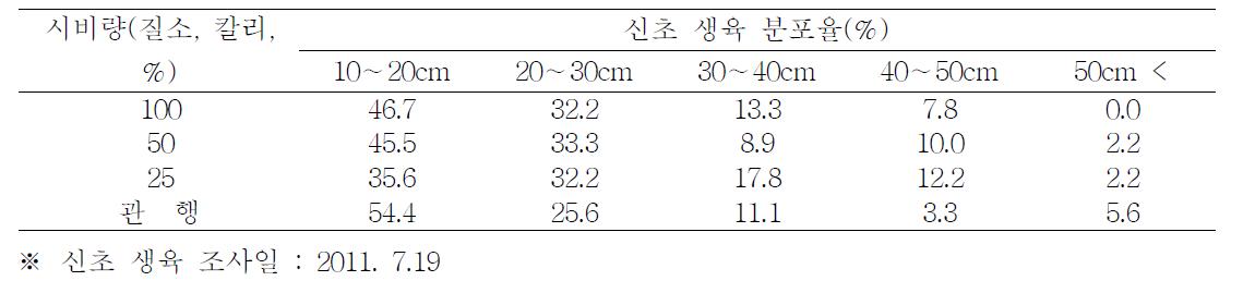 질소 및 칼리의 시비수준별 신초 생육 분포 조사