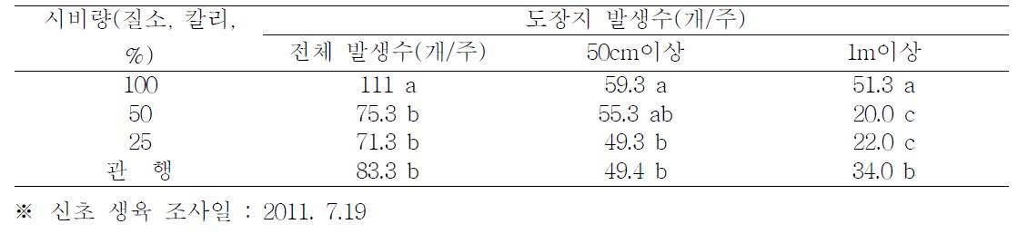 질소 및 칼리의 시비수준별 도장지 발생률 조사