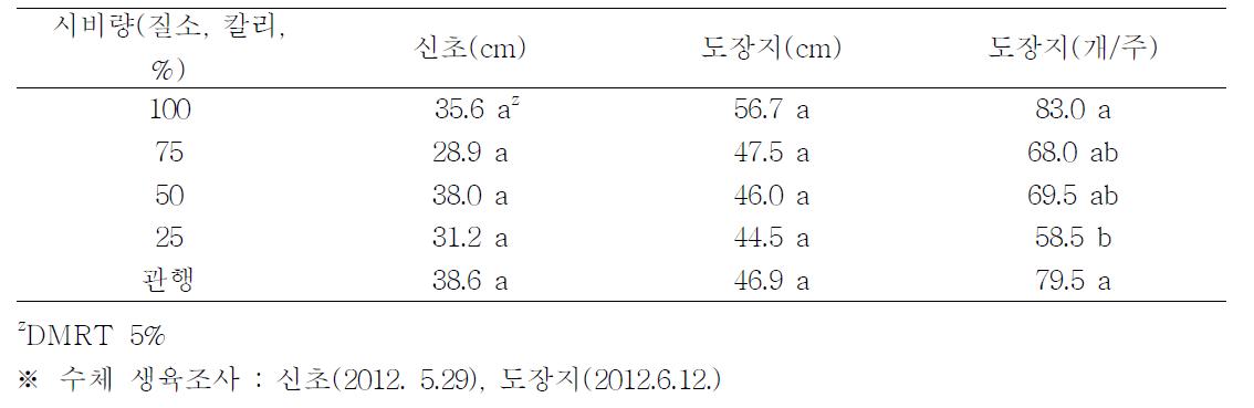 질소 및 칼리의 시비수준별 수체 생육