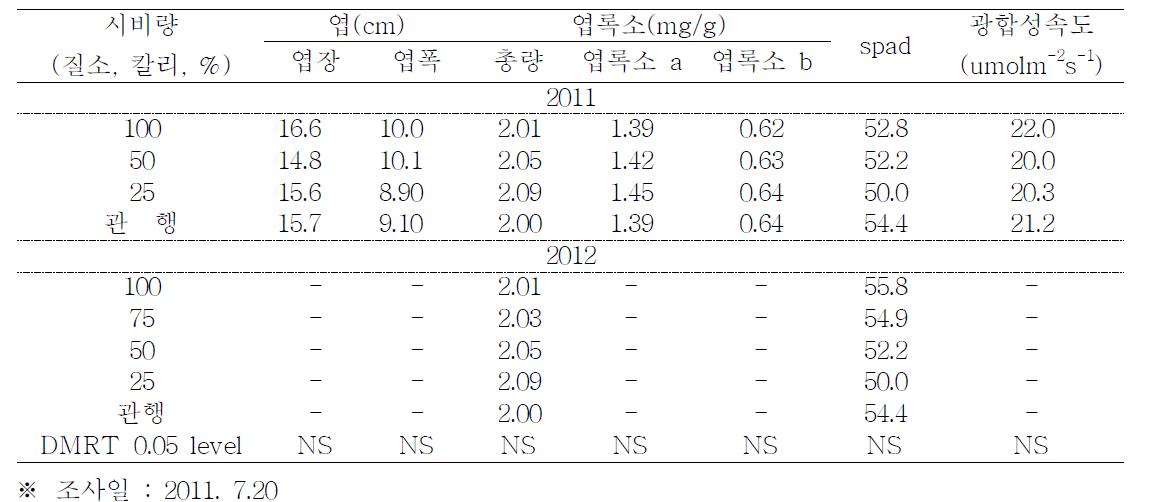 질소 및 칼리의 시비수준별 엽장 및 엽폭, 엽록소 함량 및 광합성 속도 비교