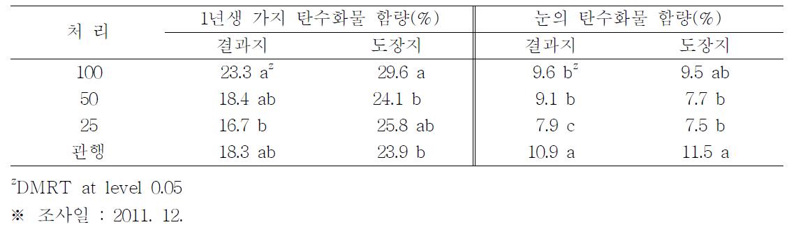 질소 및 칼리의 시비수준별 1년생 가지 및 눈의 탄수화물 함량