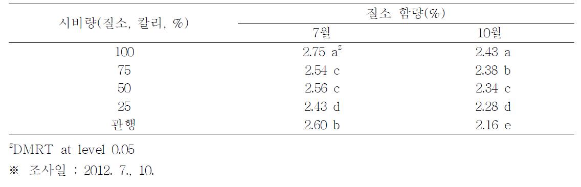 질소 및 칼리의 시비수준별 잎의 질소 함량