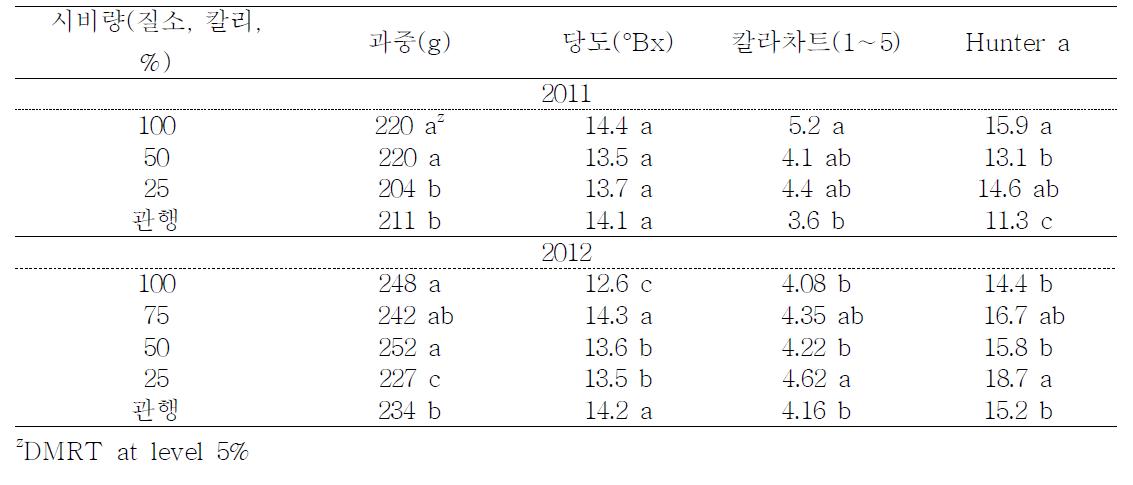 질소 및 칼리의 시비수준별 과실 특성