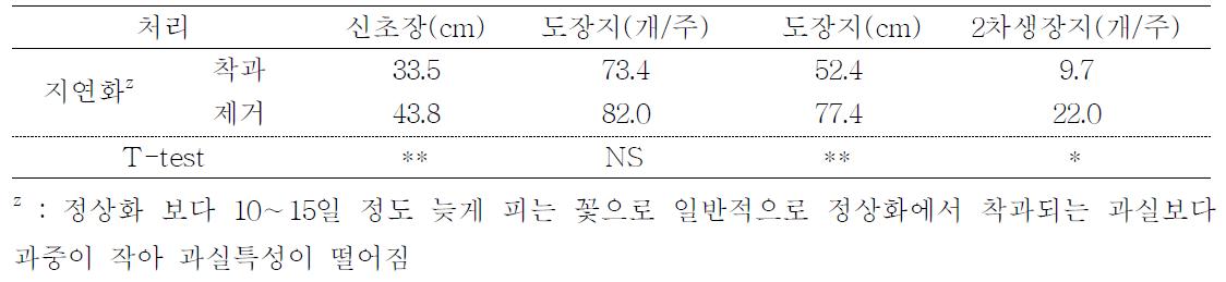 단감 발아기 동상해(90% 이상) 발생 시 지연화가 신초 생육에 미치는 영향