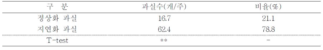 발아기 동상해(90% 이상) 발생 시 정상화 및 지연화 착과 과실 비율 비교