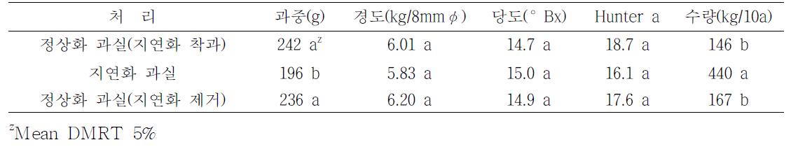 발아기 동상해(90% 이상) 발생 시 정상화 및 지연화 착과 과실 특성