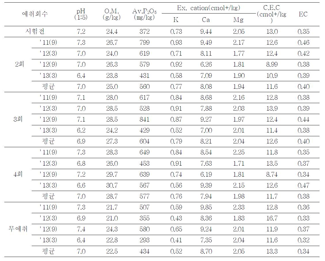 예취횟수에 따른 년차별 토양이화학성 비교