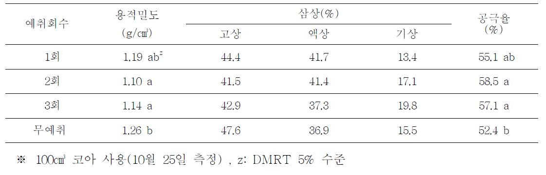 예취회수별 토양물리성 비교