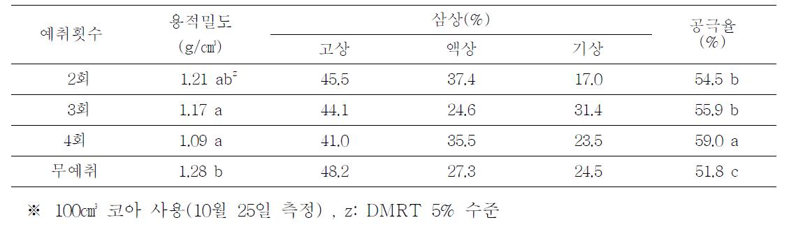 예취횟수별 토양물리성