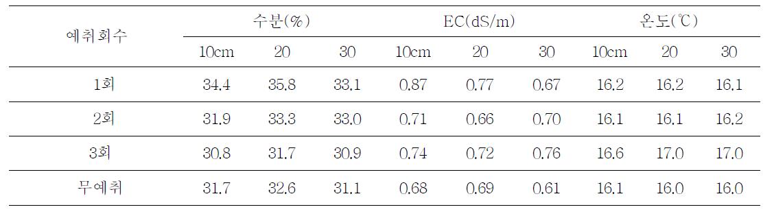 예취회수별 토양수분, EC, 온도 비교(‘11, ’12)