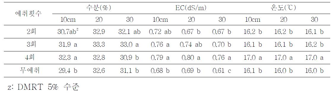 예취횟수별 토양수분, EC, 온도 비교(‘13)